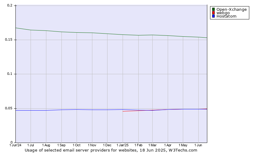 Historical trends in the usage of Open-Xchange vs. webgo vs. Hostatom