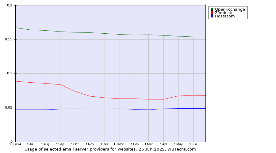 Historical trends in the usage of Open-Xchange vs. Zendesk vs. Hostatom