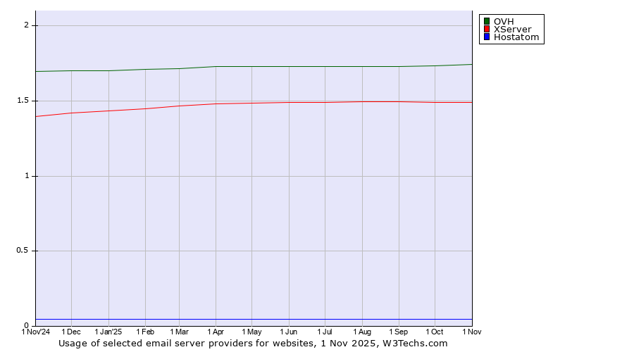 Historical trends in the usage of OVH vs. XServer vs. Hostatom