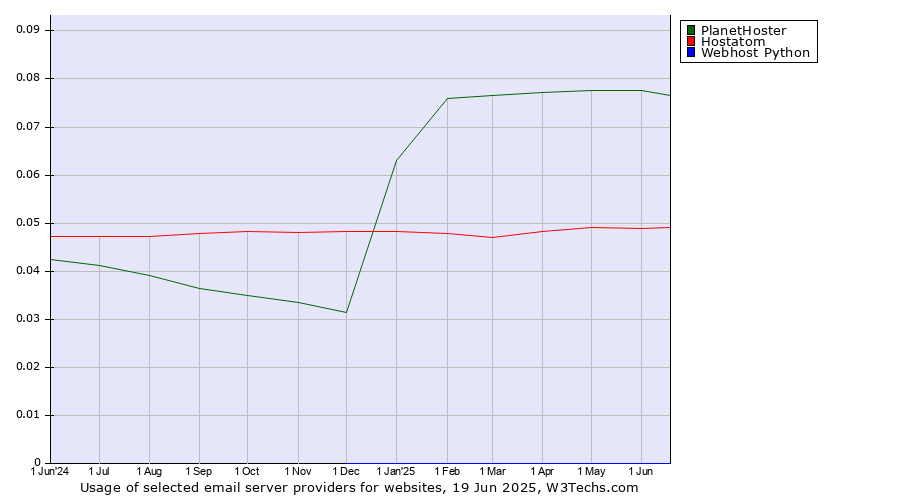 Historical trends in the usage of PlanetHoster vs. Hostatom vs. Webhost Python