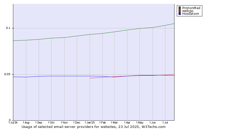 Historical trends in the usage of ProtonMail vs. webgo vs. Hostatom