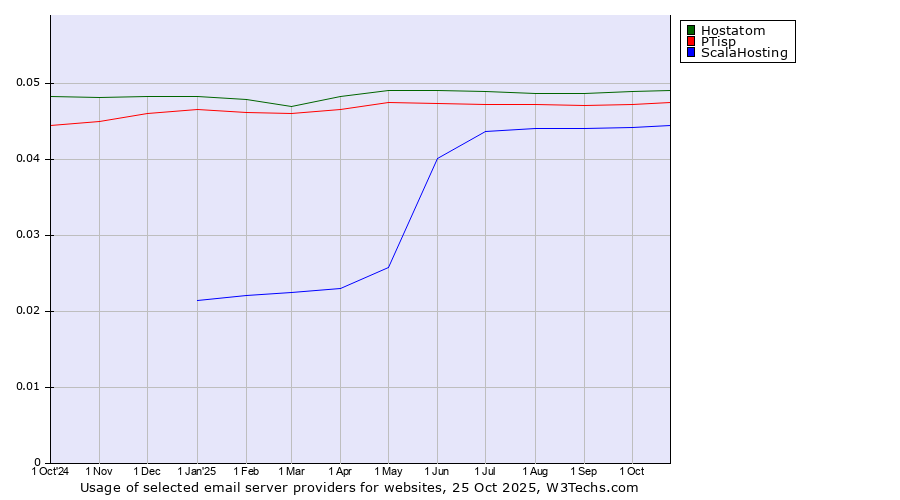 Historical trends in the usage of Hostatom vs. PTisp vs. ScalaHosting