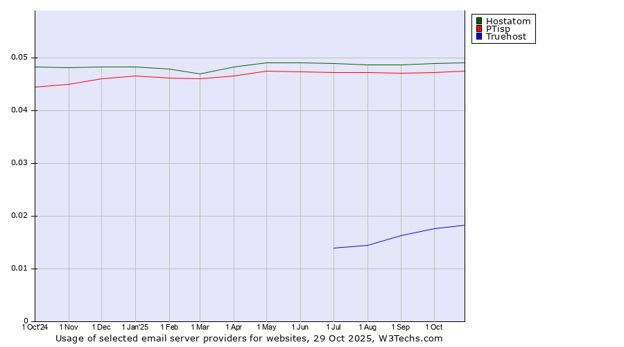 Historical trends in the usage of Hostatom vs. PTisp vs. Truehost