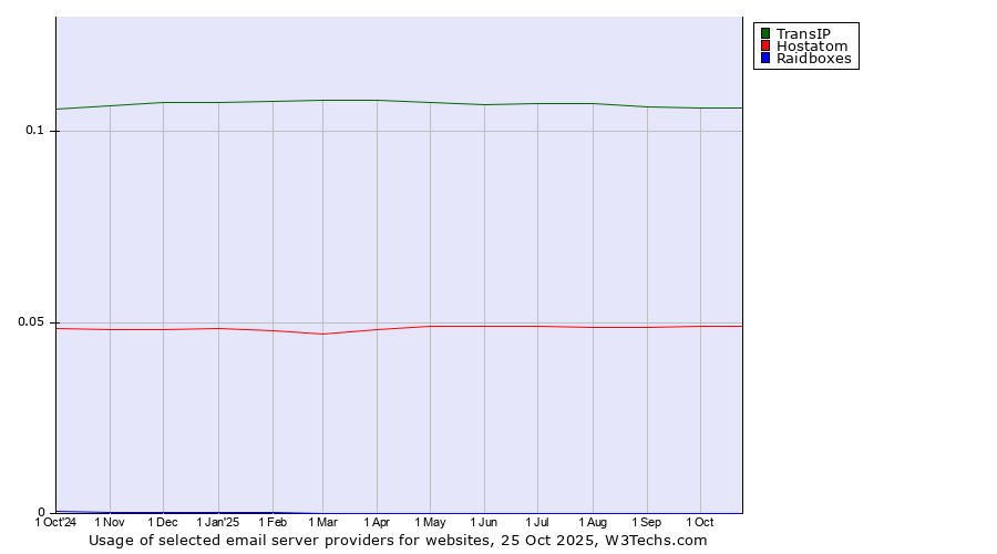 Historical trends in the usage of TransIP vs. Hostatom vs. Raidboxes