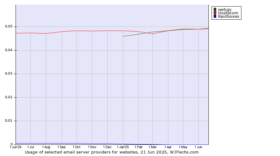 Historical trends in the usage of webgo vs. Hostatom vs. Raidboxes