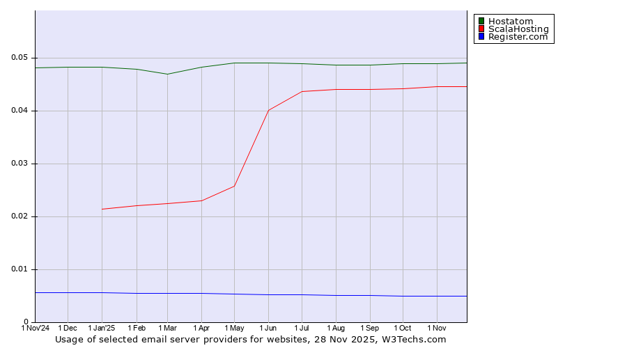 Historical trends in the usage of Hostatom vs. ScalaHosting vs. Register.com