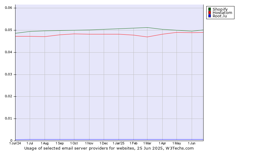 Historical trends in the usage of Shopify vs. Hostatom vs. Root.lu
