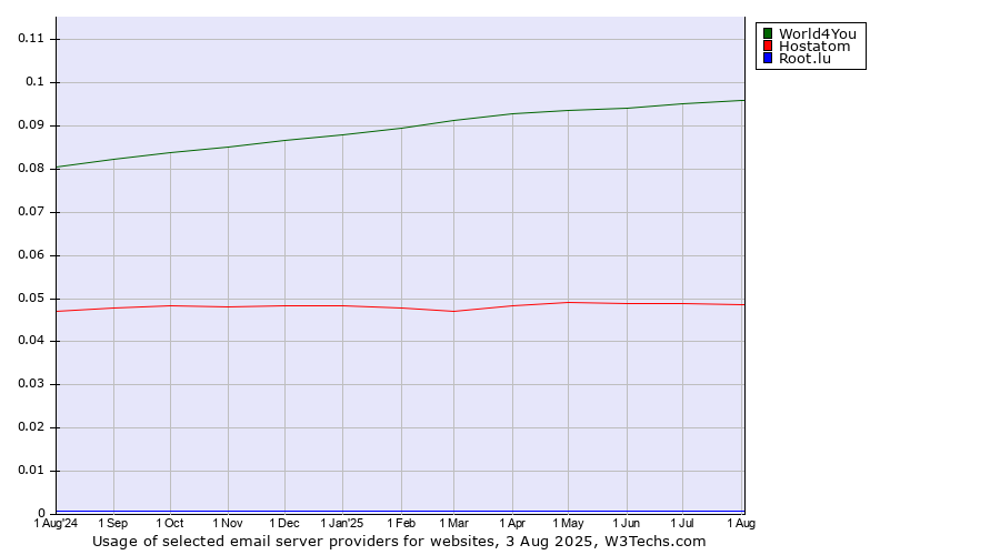 Historical trends in the usage of World4You vs. Hostatom vs. Root.lu