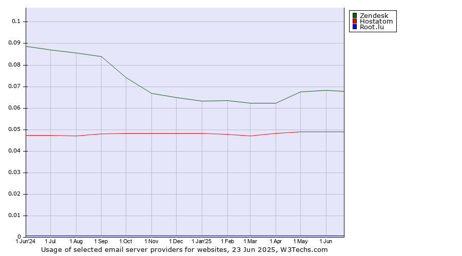 Historical trends in the usage of Zendesk vs. Hostatom vs. Root.lu