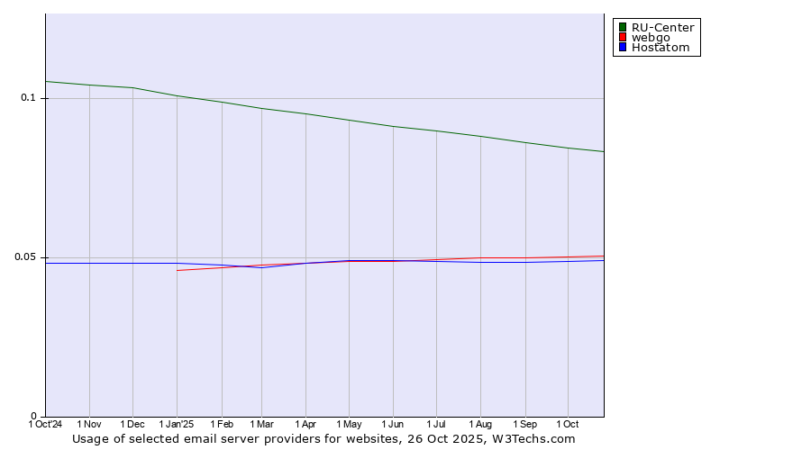 Historical trends in the usage of RU-Center vs. webgo vs. Hostatom