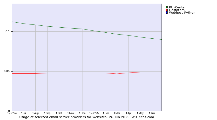 Historical trends in the usage of RU-Center vs. Hostatom vs. Webhost Python