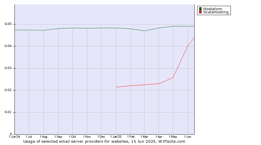 Historical trends in the usage of Hostatom vs. ScalaHosting