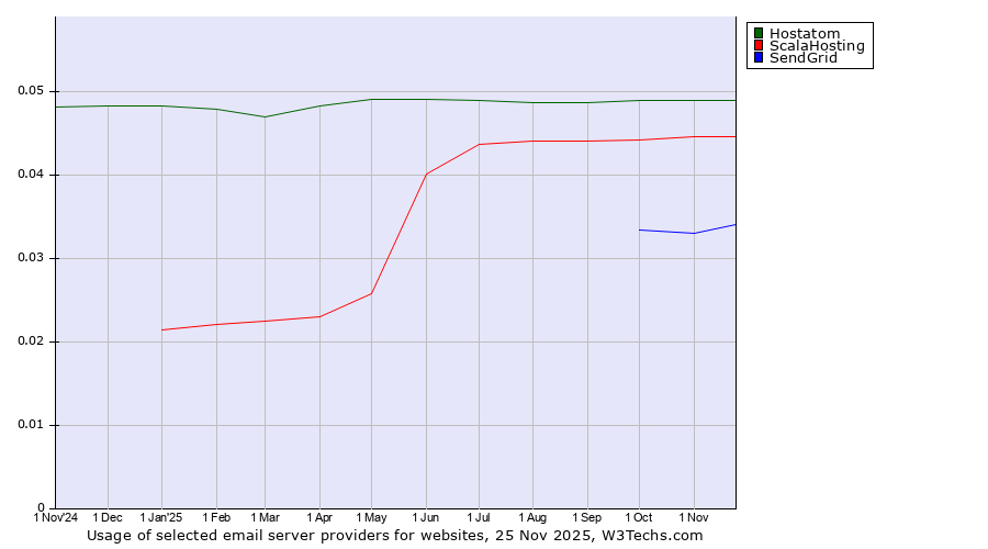 Historical trends in the usage of Hostatom vs. ScalaHosting vs. SendGrid