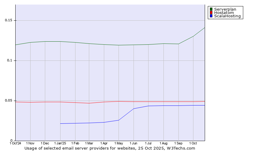 Historical trends in the usage of Serverplan vs. Hostatom vs. ScalaHosting