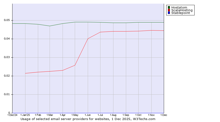Historical trends in the usage of Hostatom vs. ScalaHosting vs. Stablepoint