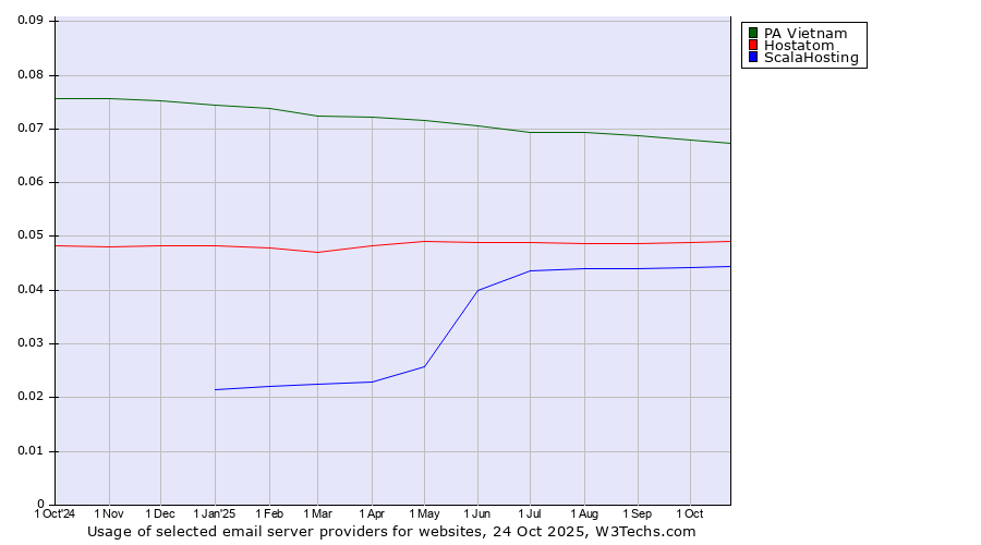 Historical trends in the usage of PA Vietnam vs. Hostatom vs. ScalaHosting