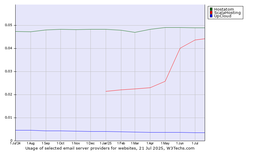 Historical trends in the usage of Hostatom vs. ScalaHosting vs. UpCloud
