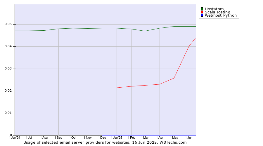 Historical trends in the usage of Hostatom vs. ScalaHosting vs. Webhost Python