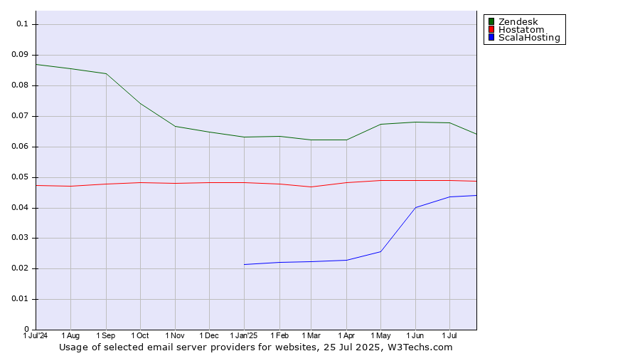 Historical trends in the usage of Zendesk vs. Hostatom vs. ScalaHosting