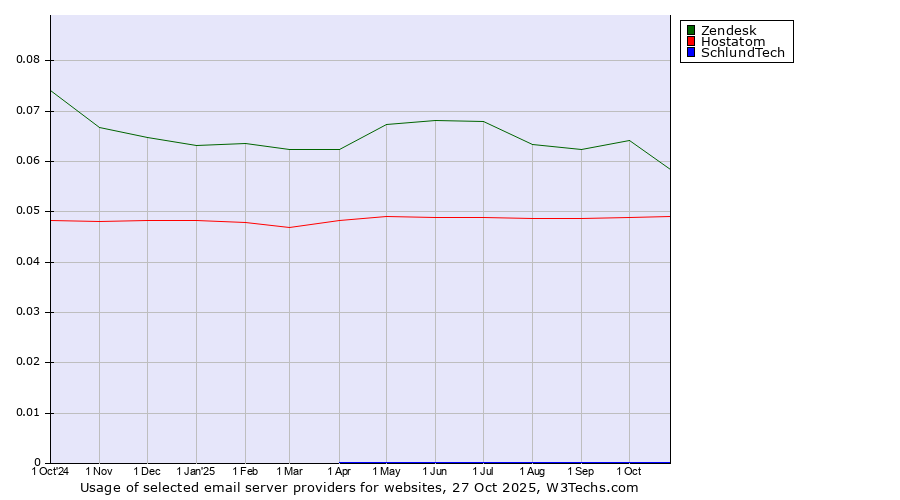 Historical trends in the usage of Zendesk vs. Hostatom vs. SchlundTech
