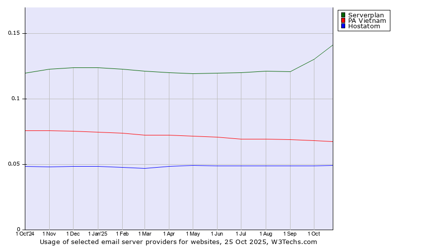 Historical trends in the usage of Serverplan vs. PA Vietnam vs. Hostatom