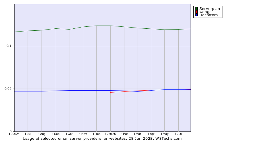Historical trends in the usage of Serverplan vs. webgo vs. Hostatom
