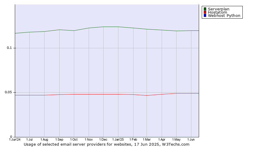 Historical trends in the usage of Serverplan vs. Hostatom vs. Webhost Python