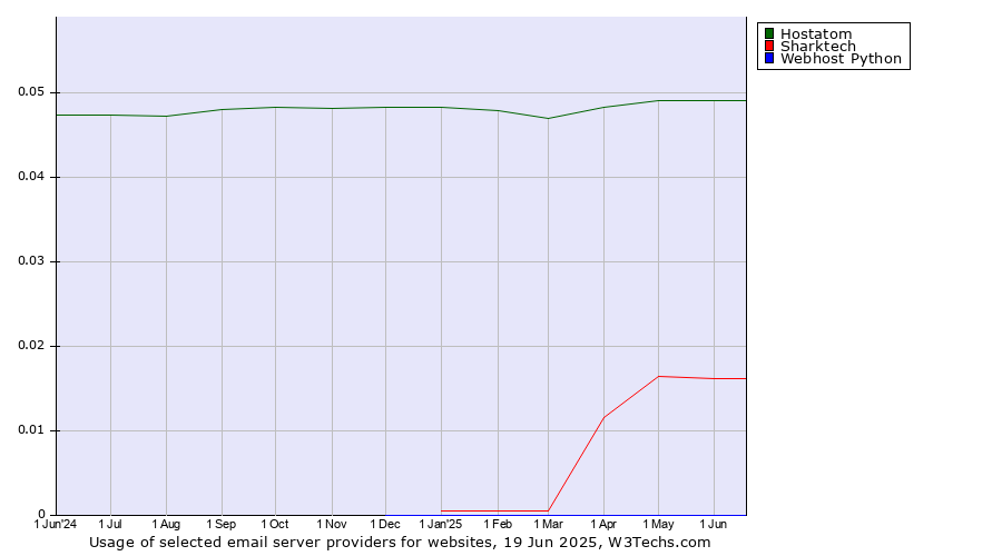 Historical trends in the usage of Hostatom vs. Sharktech vs. Webhost Python
