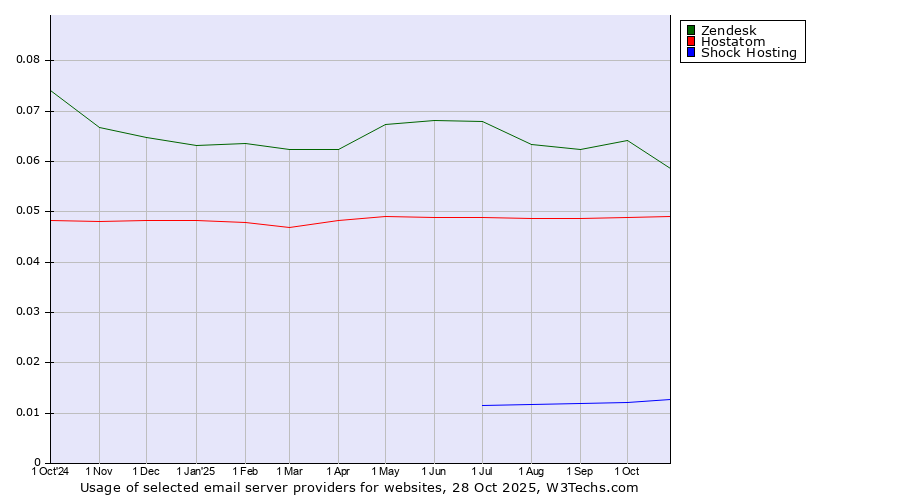 Historical trends in the usage of Zendesk vs. Hostatom vs. Shock Hosting
