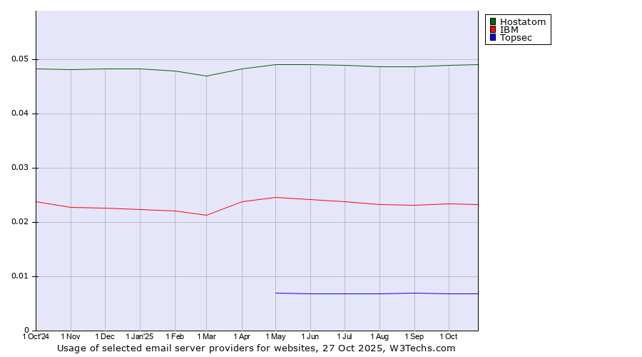Historical trends in the usage of Hostatom vs. IBM vs. Topsec