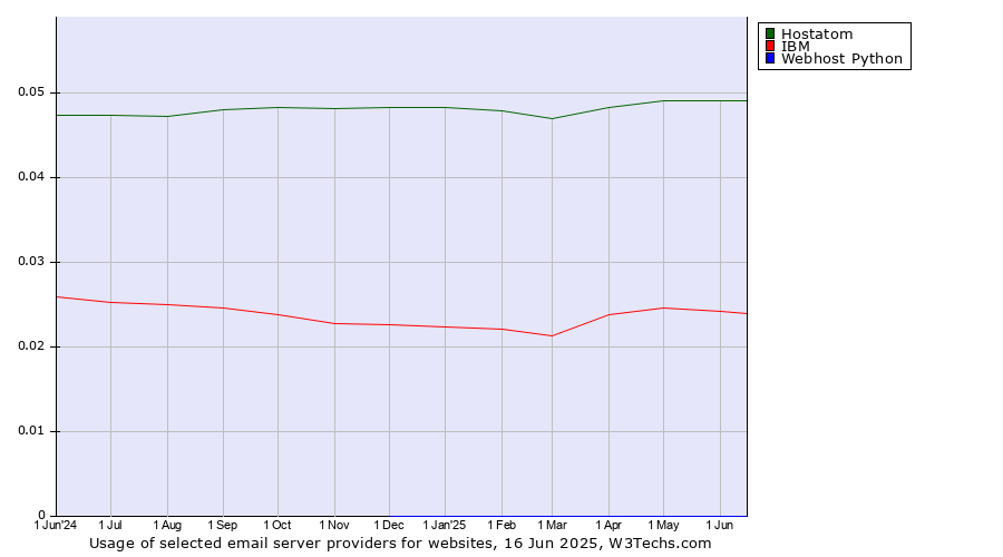 Historical trends in the usage of Hostatom vs. IBM vs. Webhost Python