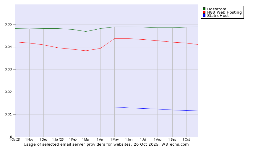 Historical trends in the usage of Hostatom vs. H88 Web Hosting vs. StableHost