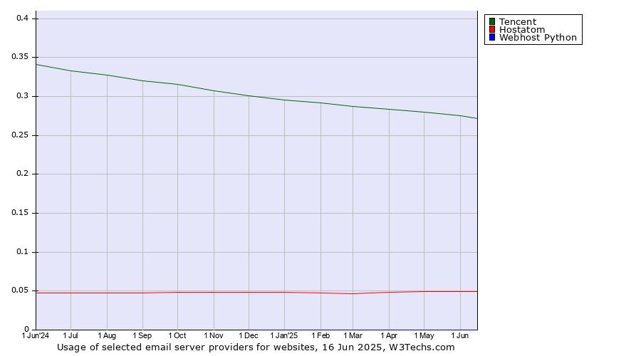 Historical trends in the usage of Tencent vs. Hostatom vs. Webhost Python