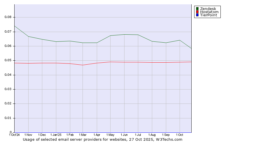 Historical trends in the usage of Zendesk vs. Hostatom vs. TierPoint