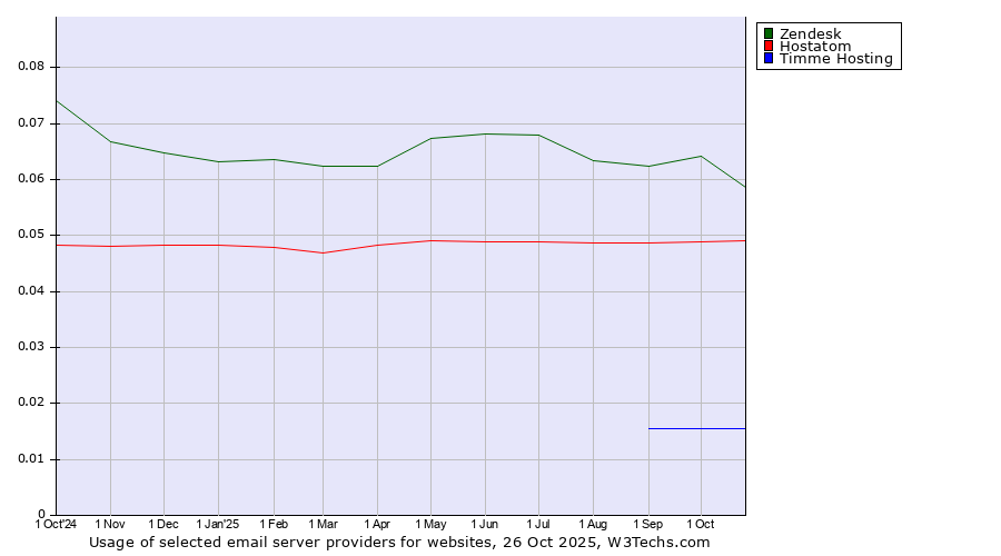 Historical trends in the usage of Zendesk vs. Hostatom vs. Timme Hosting