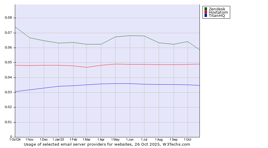 Historical trends in the usage of Zendesk vs. Hostatom vs. TitanHQ