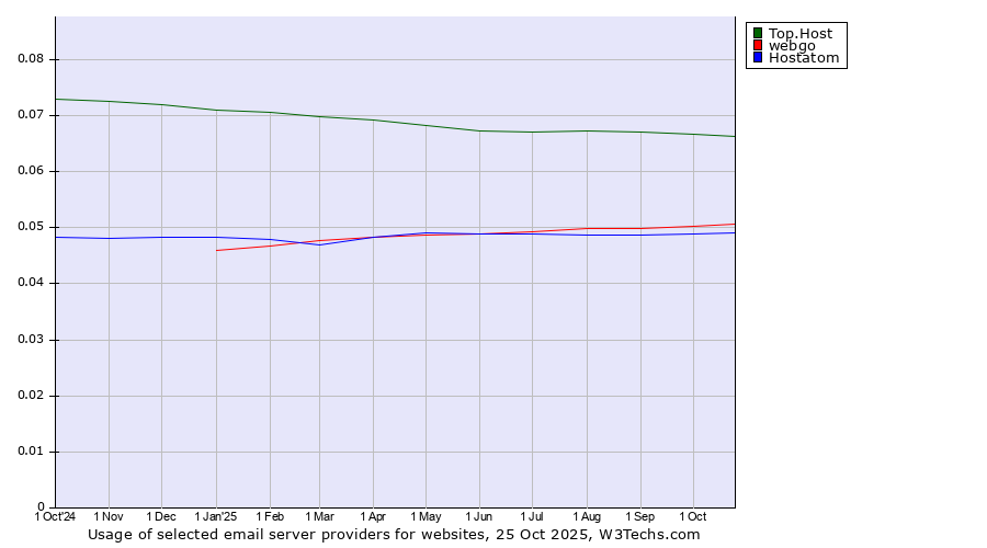 Historical trends in the usage of Top.Host vs. webgo vs. Hostatom