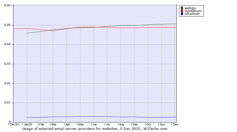 Historical trends in the usage of webgo vs. Hostatom vs. UltaHost