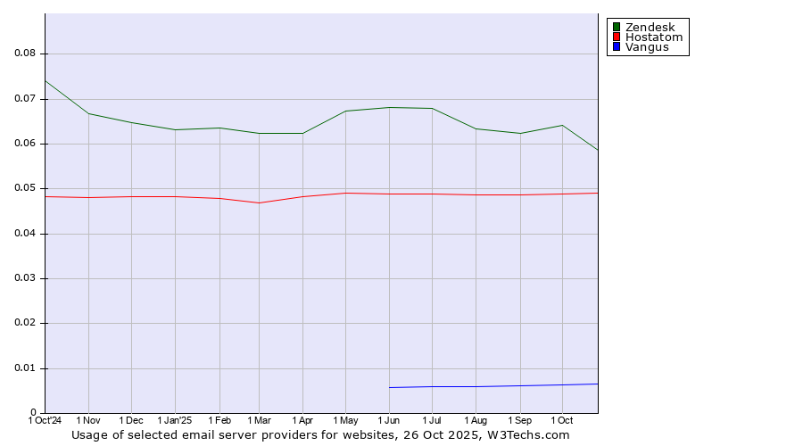 Historical trends in the usage of Zendesk vs. Hostatom vs. Vangus