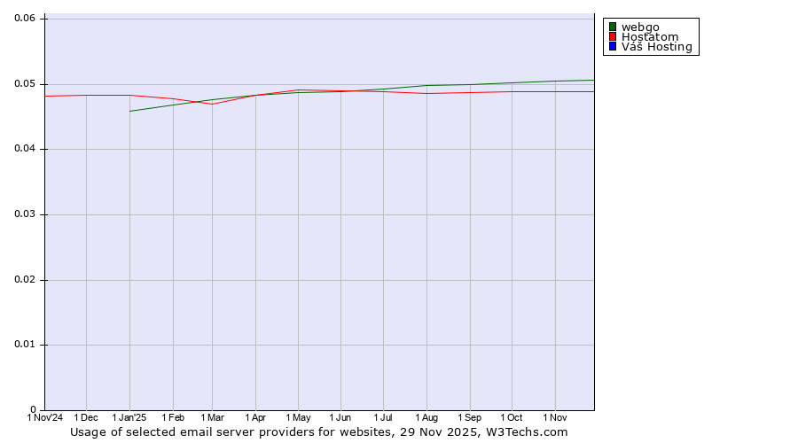 Historical trends in the usage of webgo vs. Hostatom vs. Váš Hosting