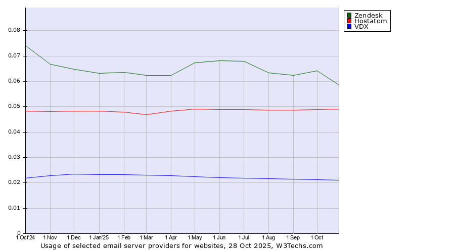 Historical trends in the usage of Zendesk vs. Hostatom vs. VDX
