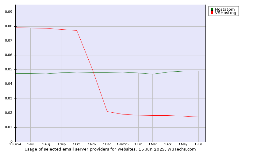 Historical trends in the usage of Hostatom vs. VSHosting