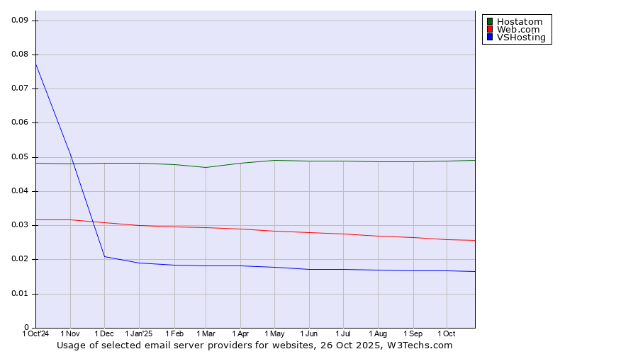 Historical trends in the usage of Hostatom vs. Web.com vs. VSHosting
