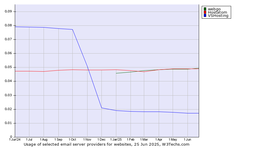 Historical trends in the usage of webgo vs. Hostatom vs. VSHosting