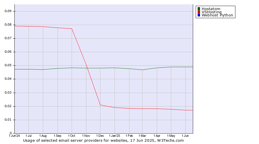 Historical trends in the usage of Hostatom vs. VSHosting vs. Webhost Python