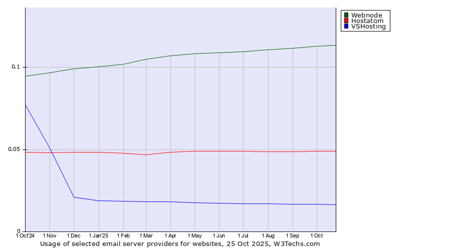 Historical trends in the usage of Webnode vs. Hostatom vs. VSHosting