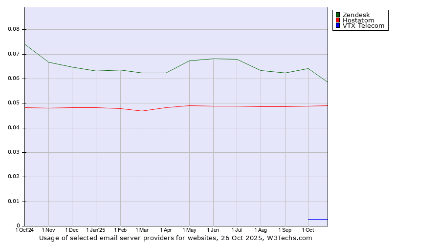 Historical trends in the usage of Zendesk vs. Hostatom vs. VTX Telecom