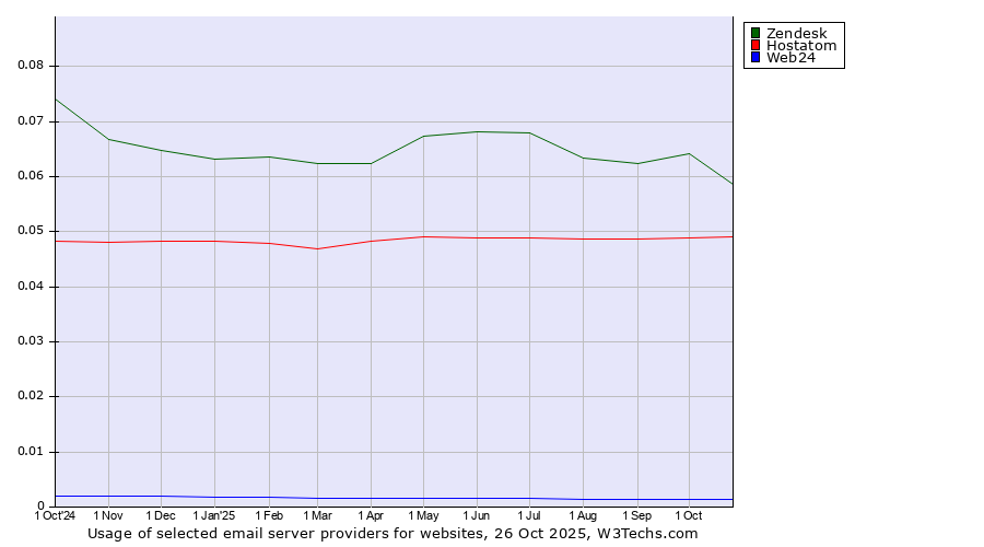 Historical trends in the usage of Zendesk vs. Hostatom vs. Web24