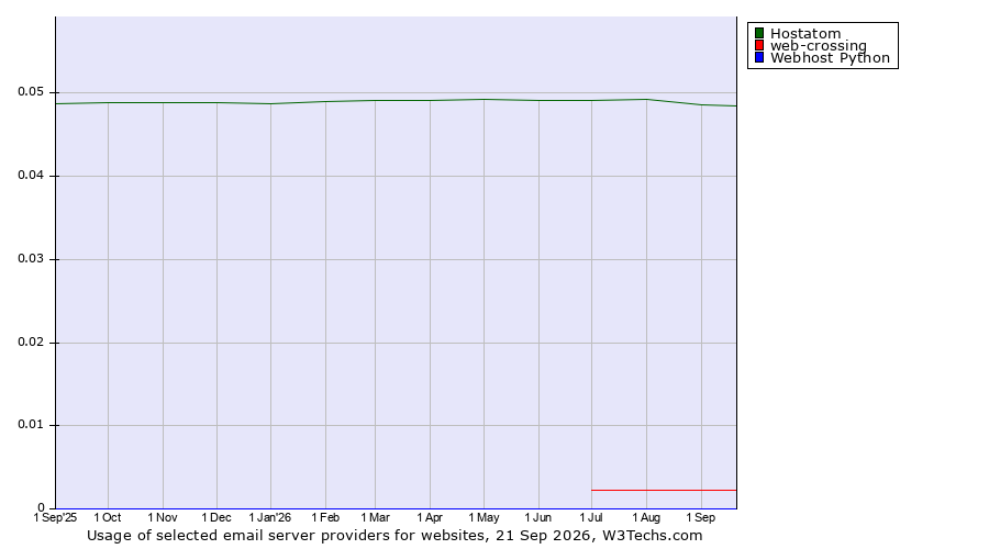 Historical trends in the usage of Hostatom vs. web-crossing vs. Webhost Python