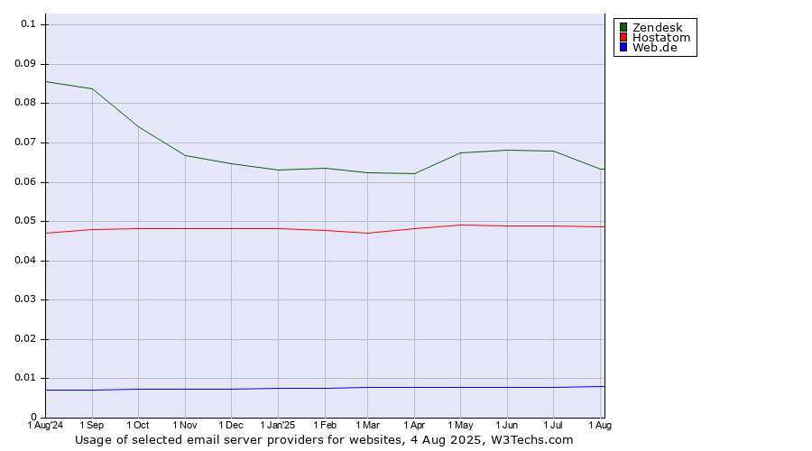 Historical trends in the usage of Zendesk vs. Hostatom vs. Web.de